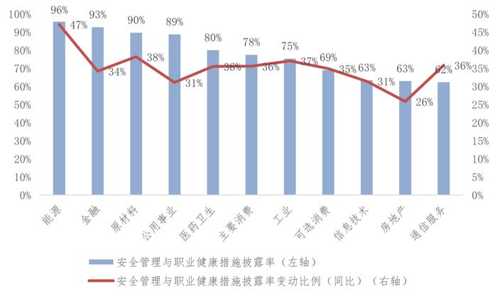 《中国上市公司ESG发展报告（2022年）》（三）上市公司ESG信息披露情况