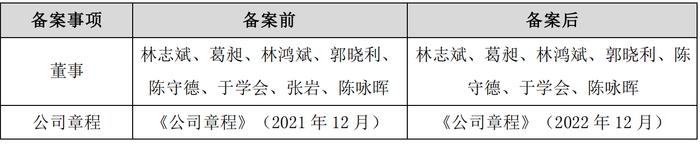 瑞达期货完成《公司章程》的备案登记手续