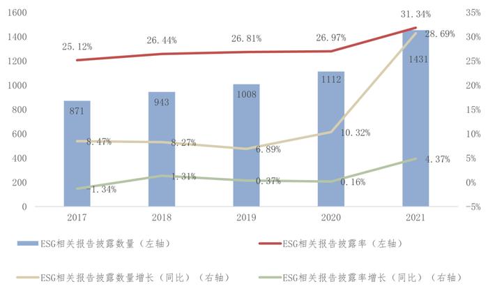 《中国上市公司ESG发展报告（2022年）》（三）上市公司ESG信息披露情况