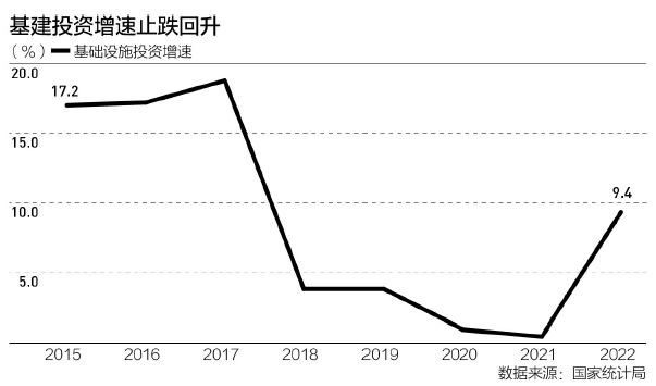 基建投资增速大幅反弹：今年仍将较高增长，主要投向这些领域