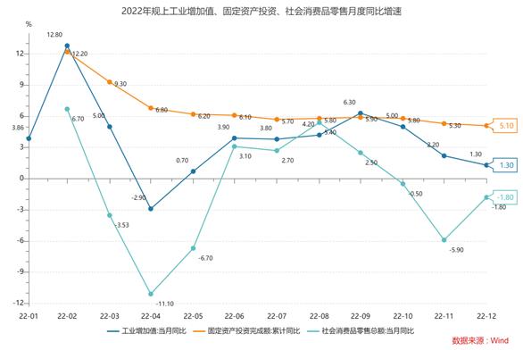 分析｜中国去年GDP增长3%：资本形成贡献率达50.1%
