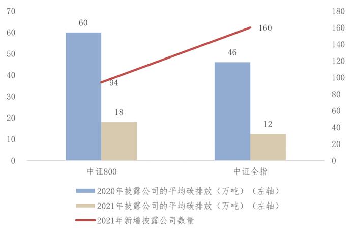 《中国上市公司ESG发展报告（2022年）》（三）上市公司ESG信息披露情况