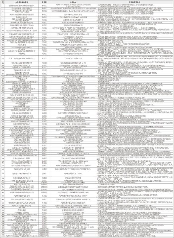天津市火灾隐患单位名称（1.3-1.12）
