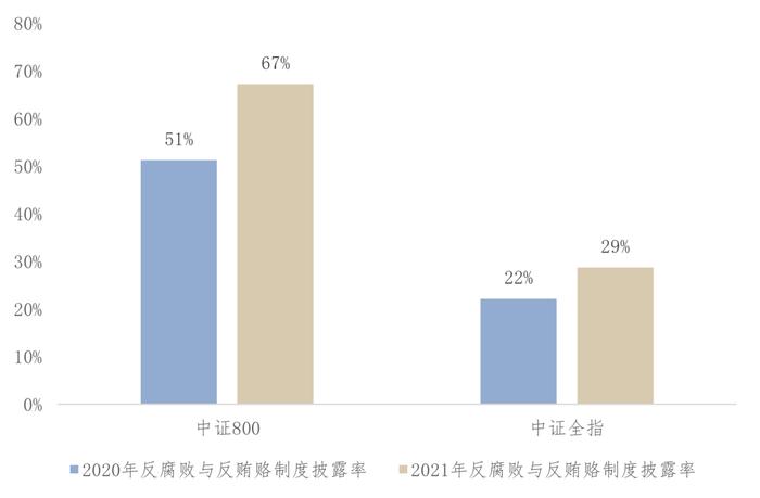 《中国上市公司ESG发展报告（2022年）》（三）上市公司ESG信息披露情况