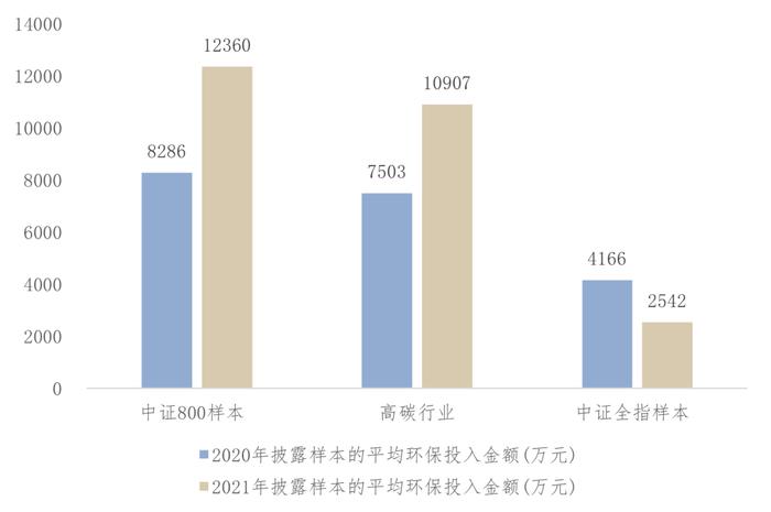 《中国上市公司ESG发展报告（2022年）》（三）上市公司ESG信息披露情况