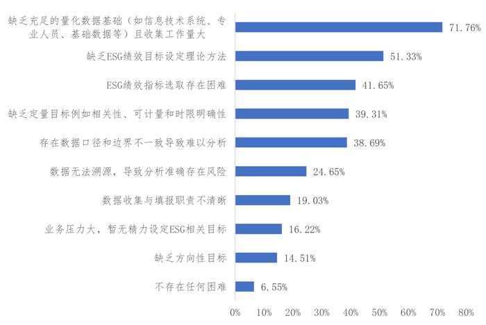 《中国上市公司ESG发展报告（2022年）》（三）上市公司ESG信息披露情况