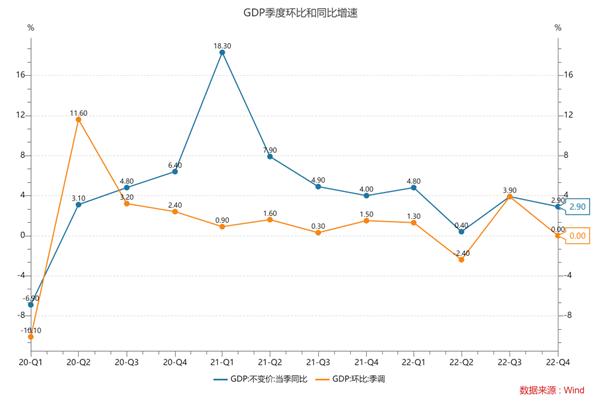 分析｜中国去年GDP增长3%：资本形成贡献率达50.1%