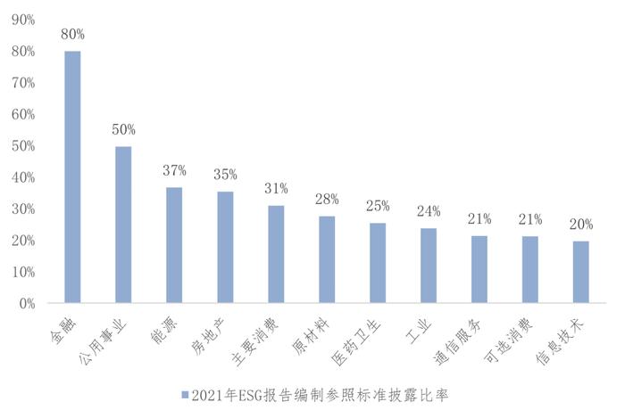 《中国上市公司ESG发展报告（2022年）》（三）上市公司ESG信息披露情况