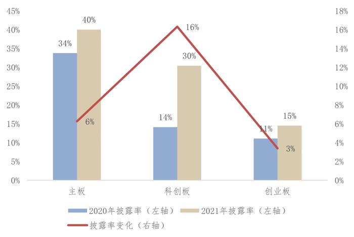 《中国上市公司ESG发展报告（2022年）》（三）上市公司ESG信息披露情况