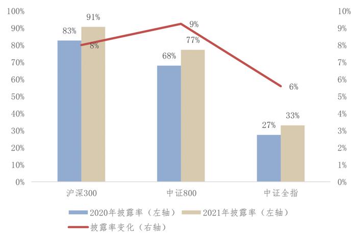 《中国上市公司ESG发展报告（2022年）》（三）上市公司ESG信息披露情况