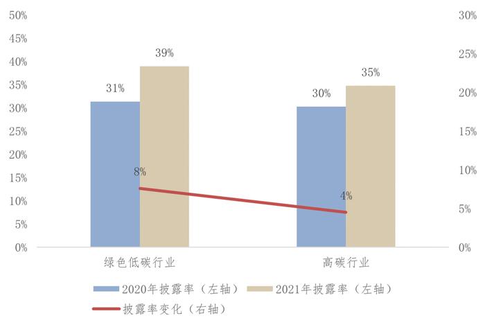 《中国上市公司ESG发展报告（2022年）》（三）上市公司ESG信息披露情况