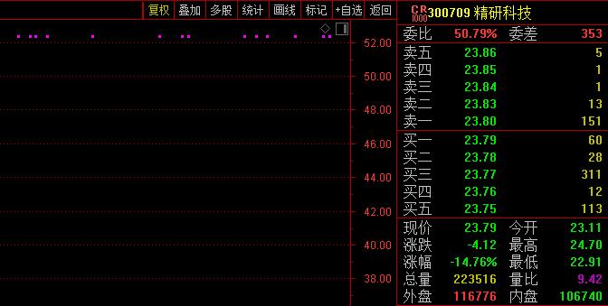 精研科技董事长“郑重道歉”！放量暴跌近15%，公司被客户砍单，业绩遭重击！刚刚又宣布：终止募资扩产计划