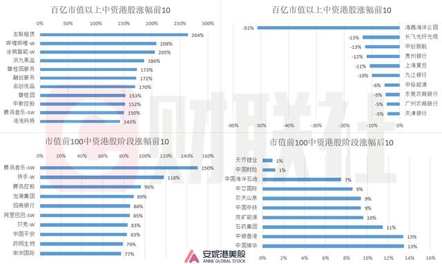 港股反弹以来涨跌幅前10中资股一览