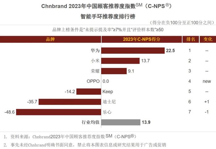 【排行】2023中国顾客推荐手机/平板/手环前三品牌 你认可吗