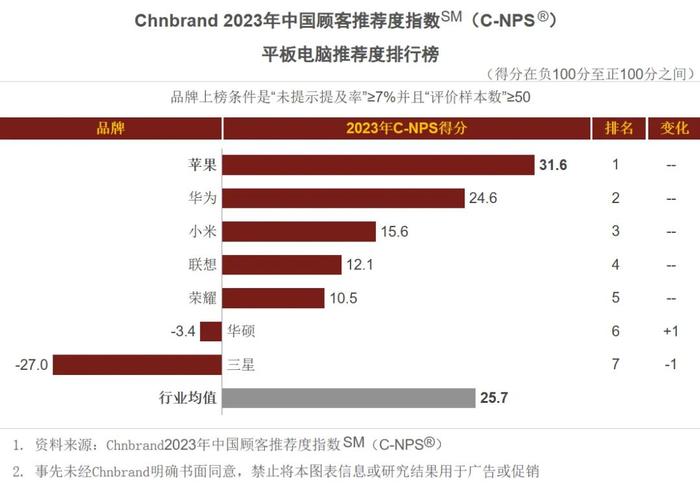 【排行】2023中国顾客推荐手机/平板/手环前三品牌 你认可吗