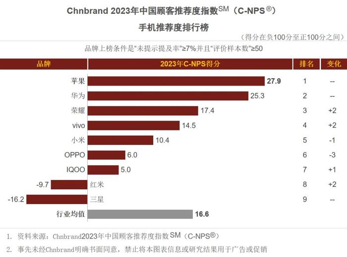 【排行】2023中国顾客推荐手机/平板/手环前三品牌 你认可吗