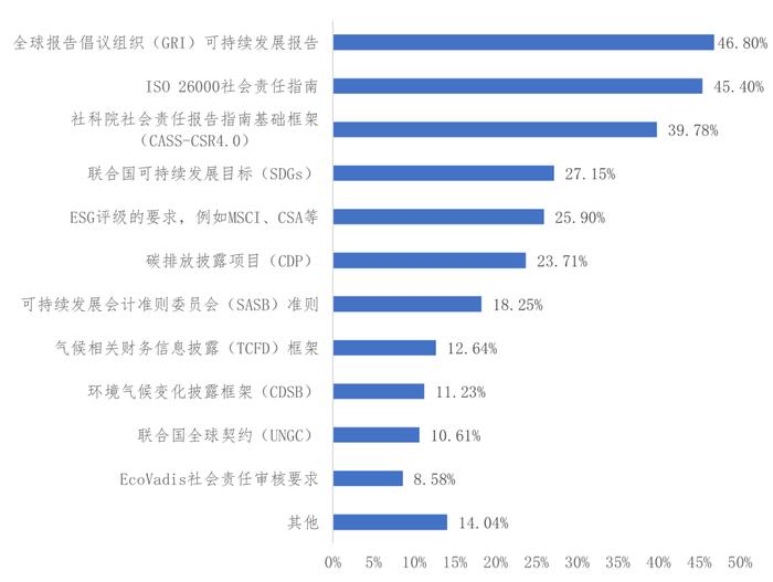 《中国上市公司ESG发展报告（2022年）》（三）上市公司ESG信息披露情况