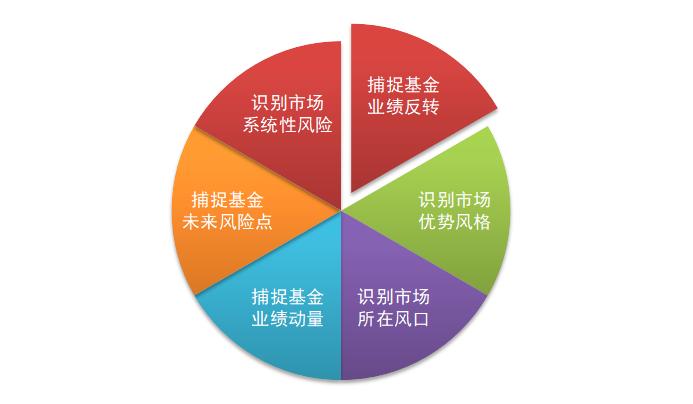 华商好基会丨如何把握基金投资中的交易时点