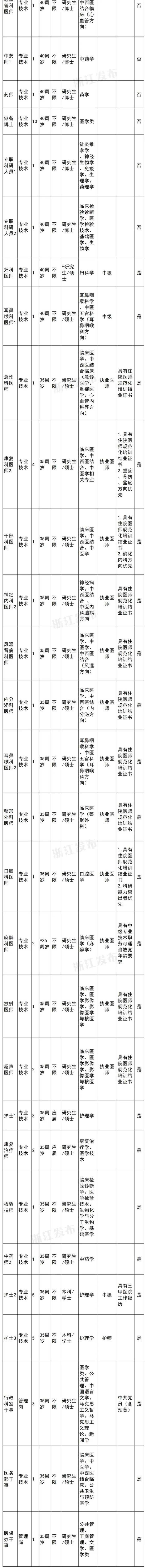 浙江又一批事业单位公开招聘，等你来报名！