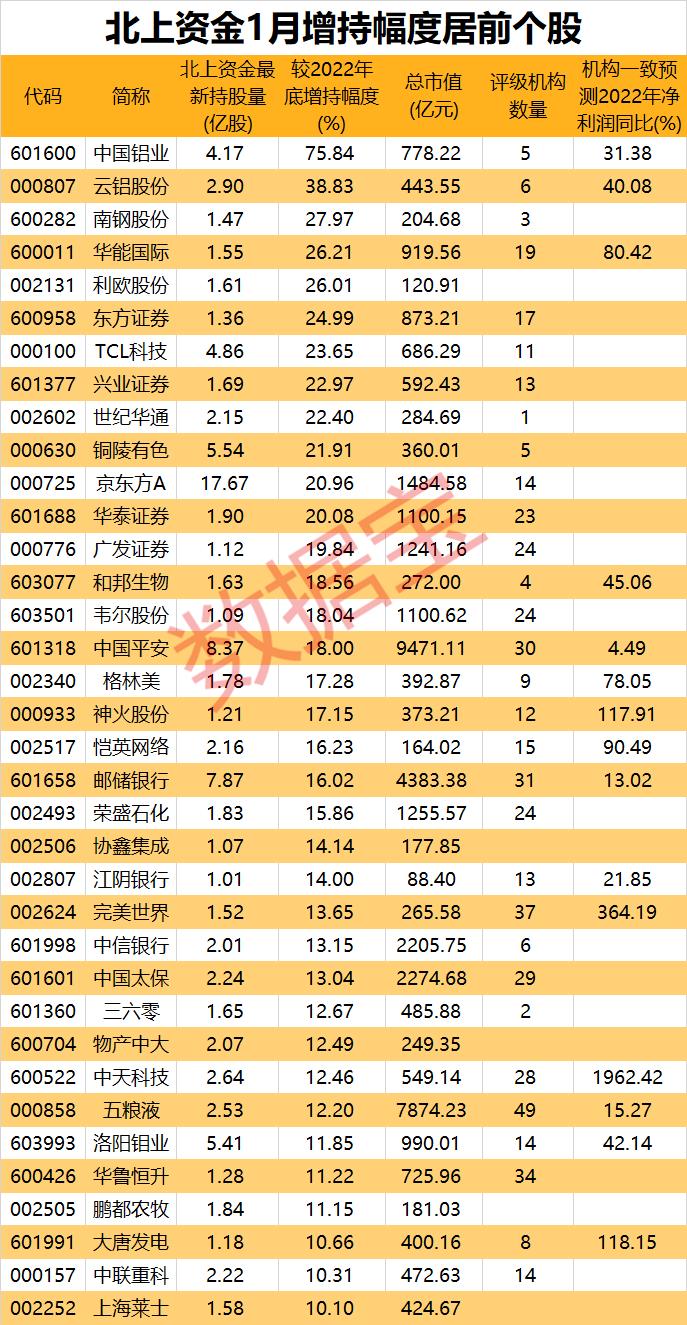 买爆了！北上资金连续10日“跑步入场”，1月净流入已逼近2022全年，大手笔加仓36股！半导体概念火了，多股预告业绩有望翻倍