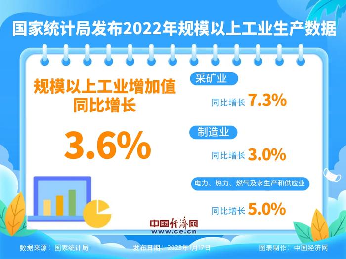 2022年全国规模以上工业增加值比上年增长3.6%