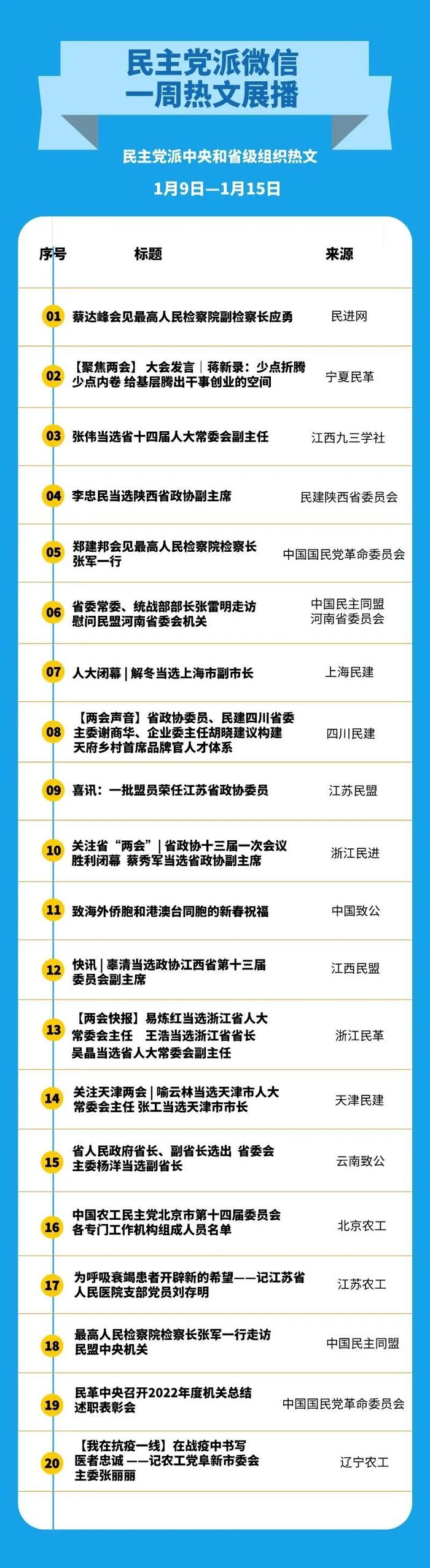 民主党派微信一周热文展播：民进网、湖州民建分列首位（2023.1.9—2023.1.15）