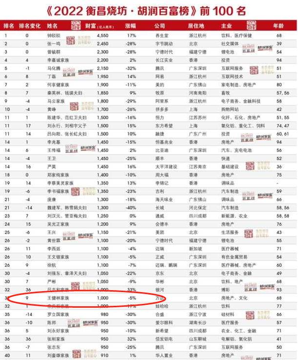 重回巅峰？万达商管交出成绩单：任务完成，租金收缴率100%！