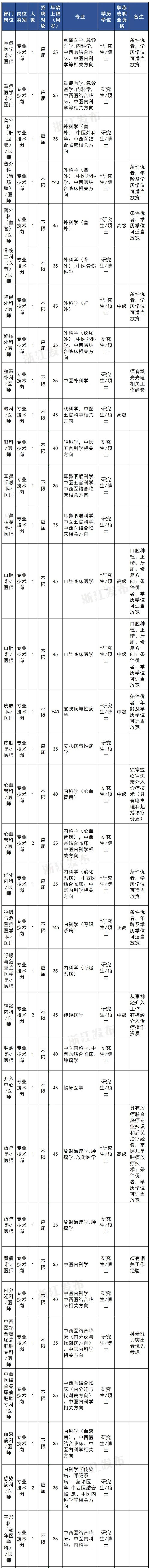 浙江又一批事业单位公开招聘，等你来报名！