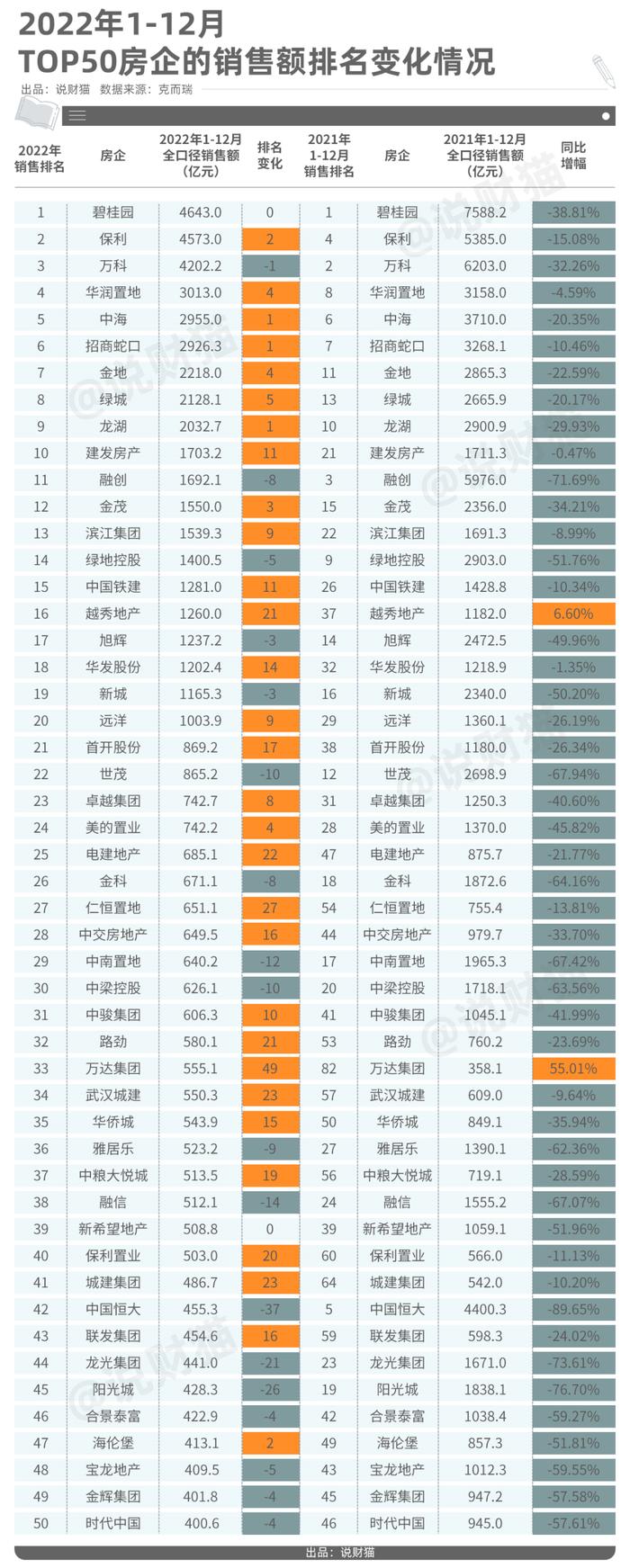 重回巅峰？万达商管交出成绩单：任务完成，租金收缴率100%！