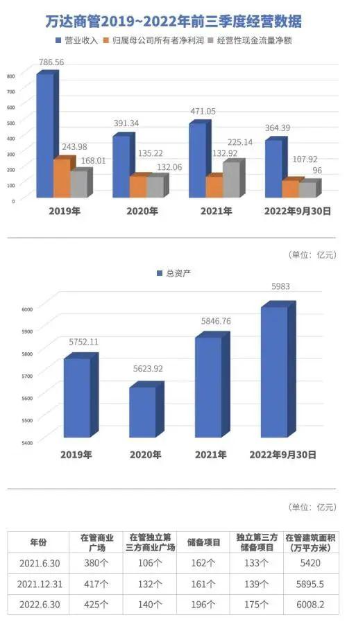 重回巅峰？万达商管交出成绩单：任务完成，租金收缴率100%！