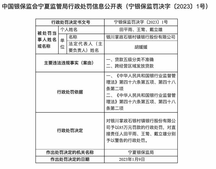 银川掌政石银村镇银行被罚85万，因跨经营区域放贷等