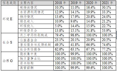 《中国上市公司ESG发展报告（2022年）》（三）上市公司ESG信息披露情况