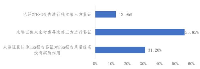 《中国上市公司ESG发展报告（2022年）》（三）上市公司ESG信息披露情况