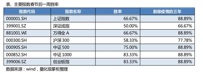 2月买它，赚钱概率高达90%+？！