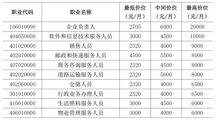 北京用工需求回暖，这些岗位最缺人！您猜哪个岗位薪酬高？