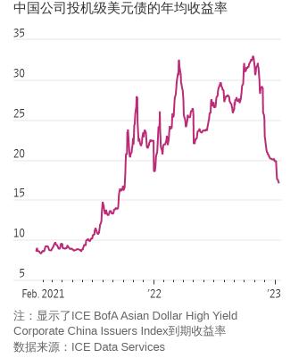 中国的垃圾债券突然成为世界上最热门的信贷交易