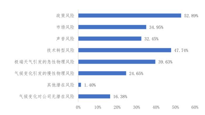 《中国上市公司ESG发展报告（2022年）》（三）上市公司ESG信息披露情况