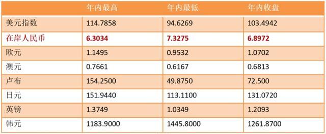 2022年货币大比拼！“强美元”来袭，首个“牺牲者”出现了？