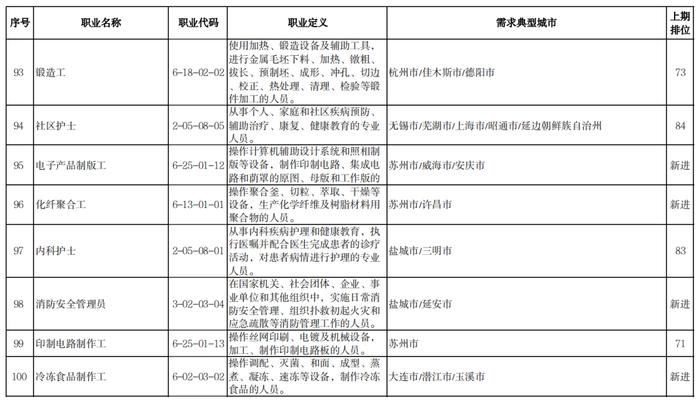 2022年第四季度全国最缺工的100个职业公布！