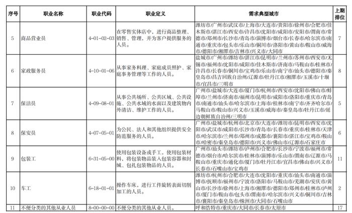 2022年第四季度全国最缺工的100个职业公布！