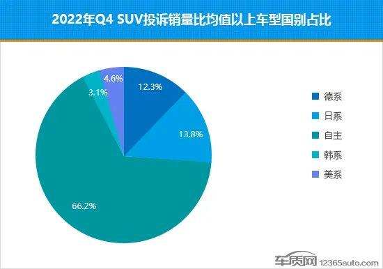 2022年四季度热销SUV投诉销量比排行