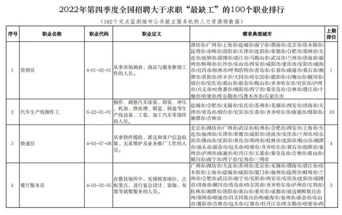 2022年第四季度全国最缺工的100个职业公布！