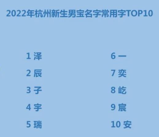 2022年杭州新生儿“爆款”名字公布！最火的是...