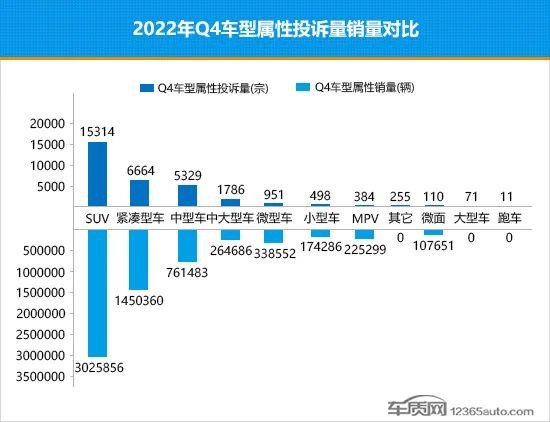 2022年四季度热销SUV投诉销量比排行