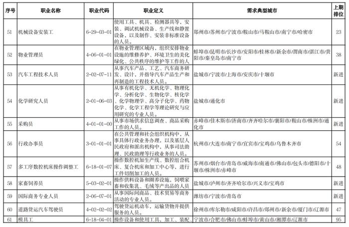 2022年第四季度全国最缺工的100个职业公布！