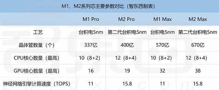 刚刚，苹果2023首场新品发布，M2 Max炸场，MacBook Pro满配49999元