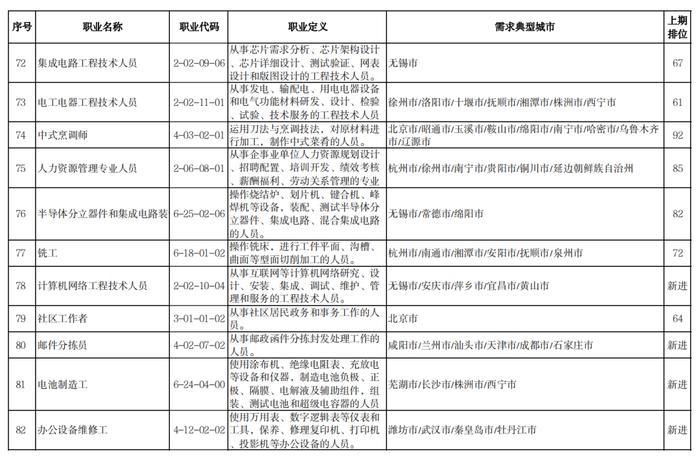 2022年第四季度全国最缺工的100个职业公布！