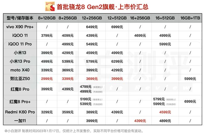 【行情】首批骁龙8Gen2机型价格汇总 Z50成新焊门员