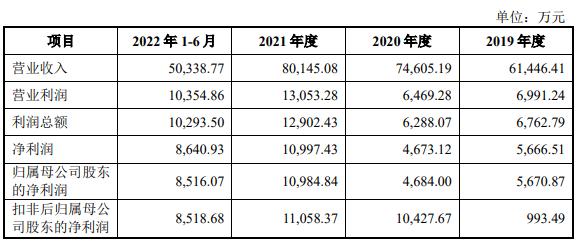 技源集团：拟冲刺上交所IPO上市，预计投入募资6.03亿元，超80%主营业务收入来自境外