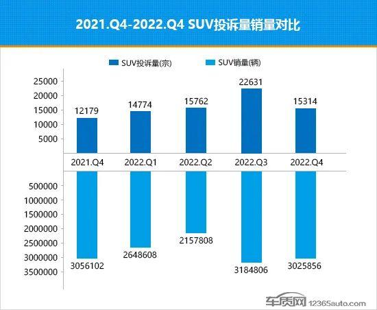 2022年四季度热销SUV投诉销量比排行